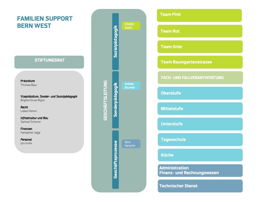 Familiensupport Organigramm